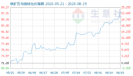 8月19日铁矿石与线材比价指数图