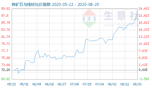 8月20日铁矿石与线材比价指数图