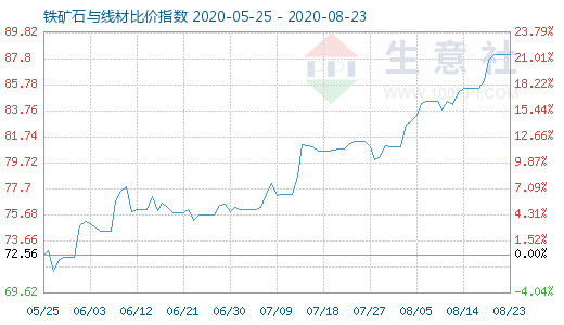 8月23日铁矿石与线材比价指数图