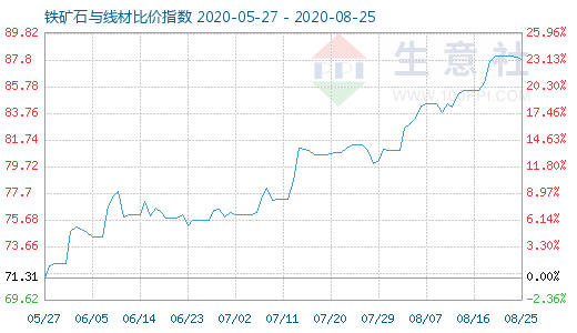 8月25日铁矿石与线材比价指数图