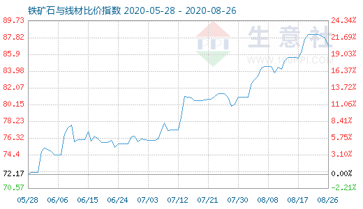 8月26日铁矿石与线材比价指数图