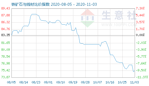 11月3日铁矿石与线材比价指数图