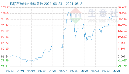 6月21日铁矿石与线材比价指数图