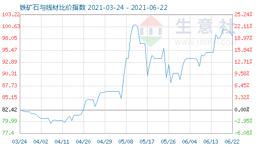 6月22日铁矿石与线材比价指数图