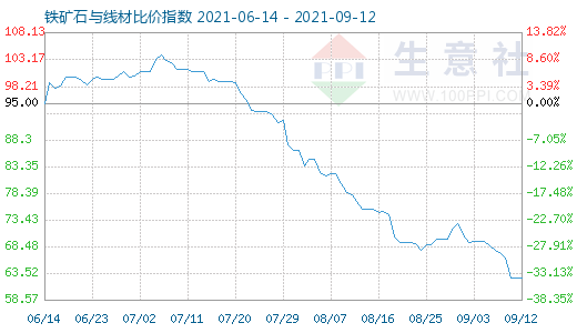 9月12日铁矿石与线材比价指数图