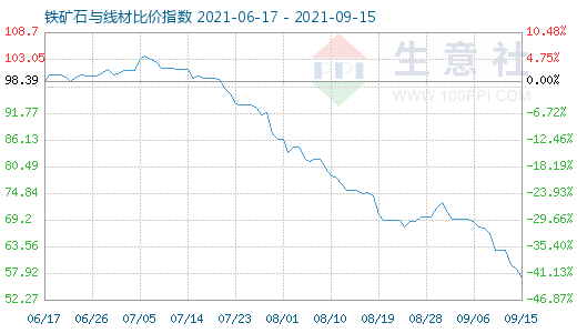 9月15日铁矿石与线材比价指数图