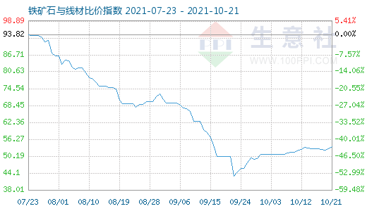 10月21日铁矿石与线材比价指数图