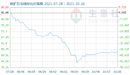 10月26日铁矿石与线材比价指数图