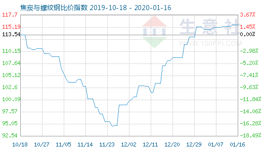 1月16日焦炭与螺纹钢比价指数图