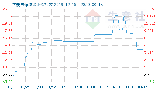 3月15日焦炭与螺纹钢比价指数图