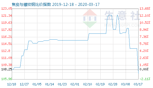 3月17日焦炭与螺纹钢比价指数图