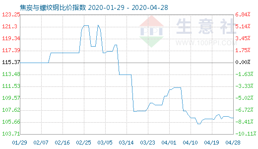 4月28日焦炭与螺纹钢比价指数图