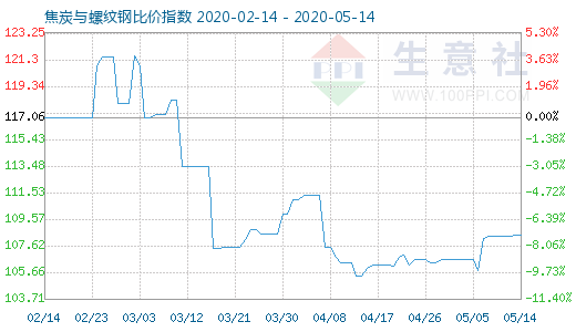 5月14日焦炭与螺纹钢比价指数图