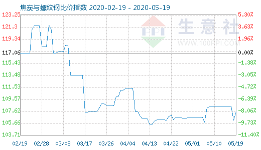 5月19日焦炭与螺纹钢比价指数图