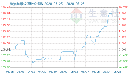 6月23日焦炭与螺纹钢比价指数图