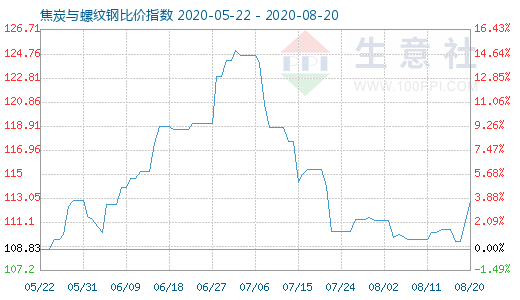 8月20日焦炭与螺纹钢比价指数图