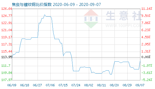 9月7日焦炭与螺纹钢比价指数图