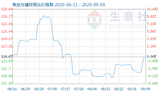 9月9日焦炭与螺纹钢比价指数图