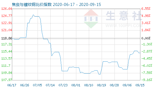 9月15日焦炭与螺纹钢比价指数图