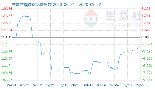 9月22日焦炭与螺纹钢比价指数图