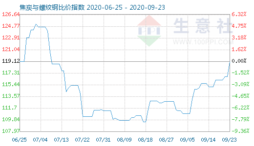 9月23日焦炭与螺纹钢比价指数图