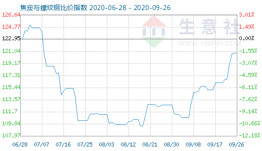 9月26日焦炭与螺纹钢比价指数图