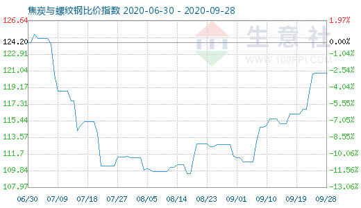 9月28日焦炭与螺纹钢比价指数图