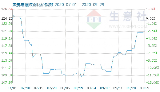 9月29日焦炭与螺纹钢比价指数图