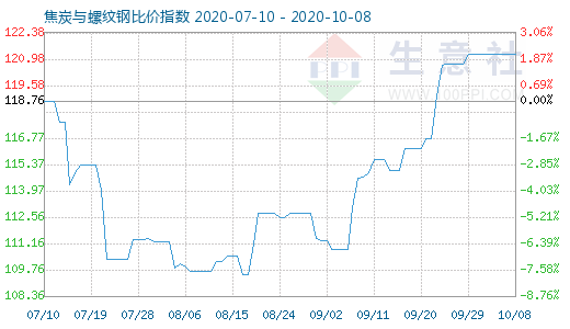 10月8日焦炭与螺纹钢比价指数图