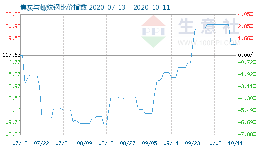 10月11日焦炭与螺纹钢比价指数图