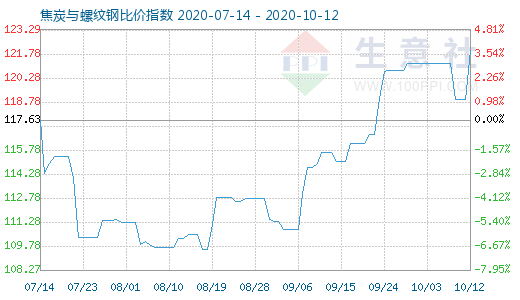 10月12日焦炭与螺纹钢比价指数图