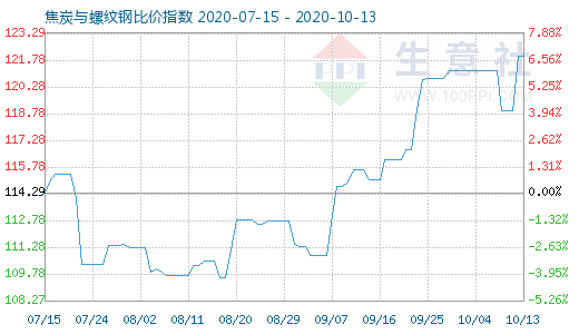 10月13日焦炭与螺纹钢比价指数图