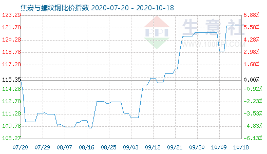 10月18日焦炭与螺纹钢比价指数图