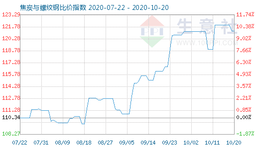 10月20日焦炭与螺纹钢比价指数图