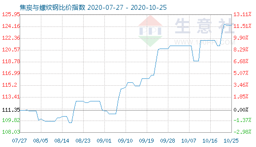 10月25日焦炭与螺纹钢比价指数图