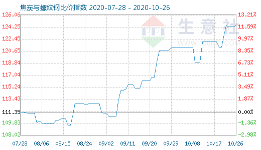 10月26日焦炭与螺纹钢比价指数图