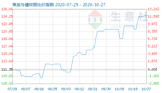 10月27日焦炭与螺纹钢比价指数图