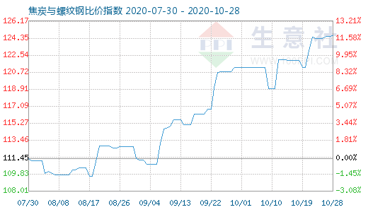 10月28日焦炭与螺纹钢比价指数图