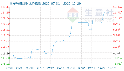 10月29日焦炭与螺纹钢比价指数图