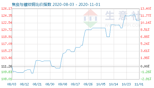 11月1日焦炭与螺纹钢比价指数图