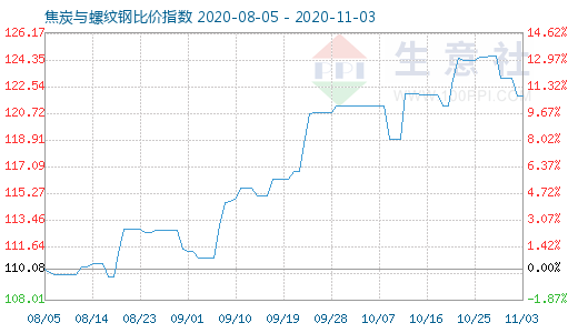 11月3日焦炭与螺纹钢比价指数图