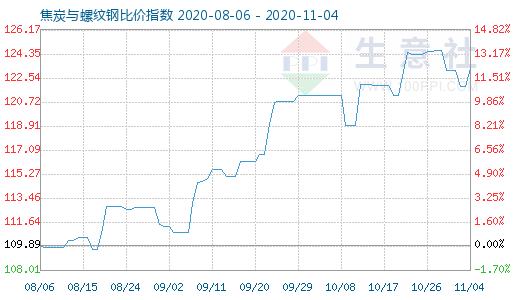 11月4日焦炭与螺纹钢比价指数图