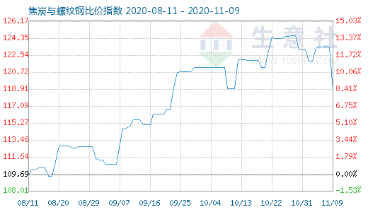 11月9日焦炭与螺纹钢比价指数图