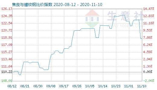 11月10日焦炭与螺纹钢比价指数图