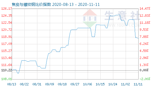 11月11日焦炭与螺纹钢比价指数图