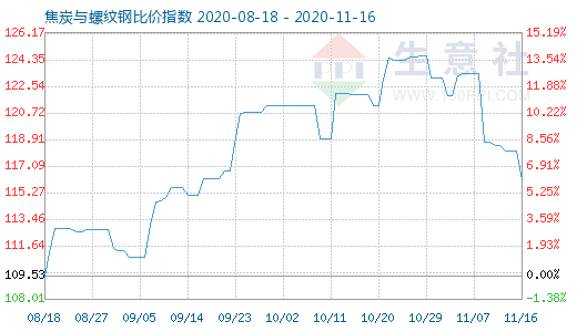 11月16日焦炭与螺纹钢比价指数图