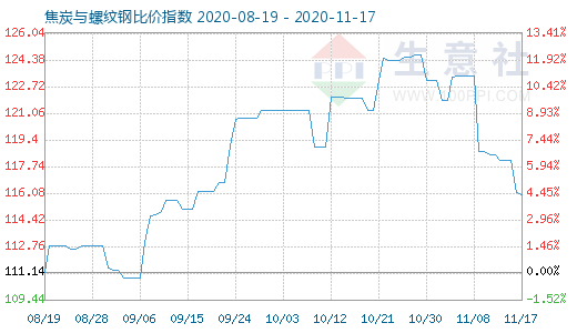 11月17日焦炭与螺纹钢比价指数图