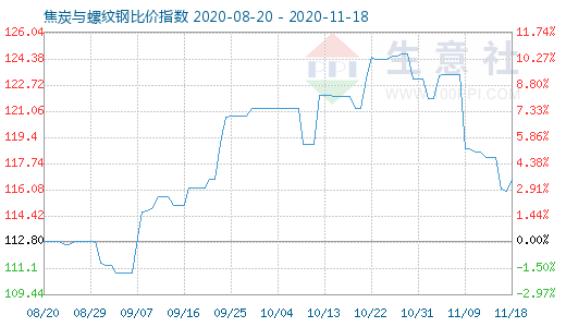 11月18日焦炭与螺纹钢比价指数图