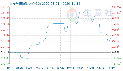 11月19日焦炭与螺纹钢比价指数图