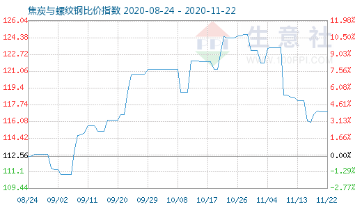 11月22日焦炭与螺纹钢比价指数图